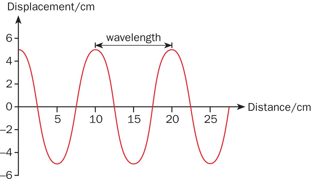 This is a displacement-distance graph which is used to calculate the wavelength of a wave